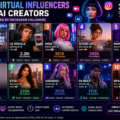 Artificial Intelligence is no longer limited to chatbots and automation tools. A new category of internet celebrities is rapidly gaining popularity across social media platforms.