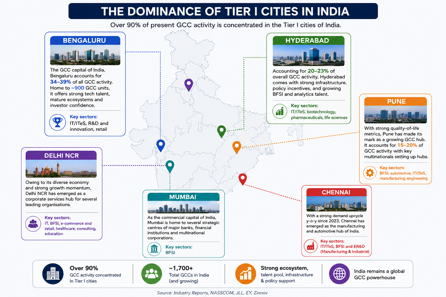 India’s GCC Map: Why Tier I cities continue to dominate the Global Capability Centre boom