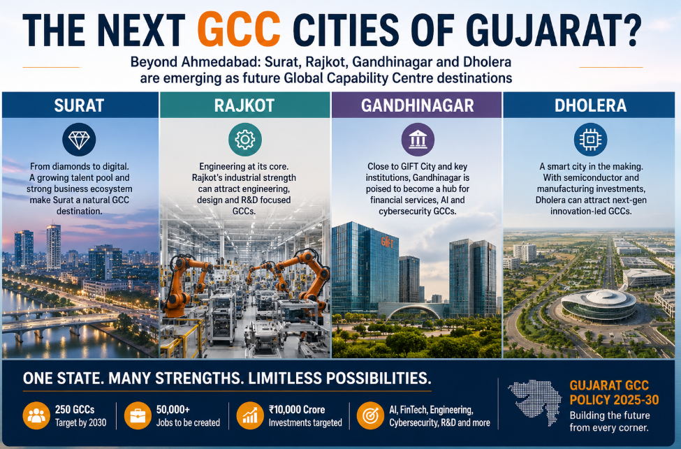 The Gujarat Global Capability Center (GCC) Policy 2025-30 acknowledges this reality, noting that Ahmedabad and Vadodara currently lead the state's footprint in the sector.