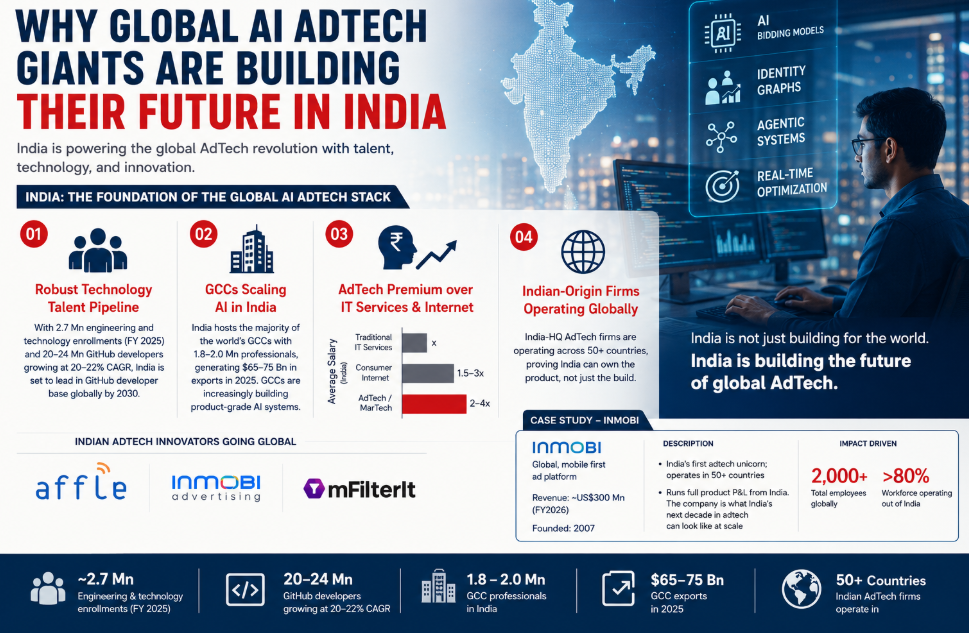 Indian origin companies such as Affle, InMobi, and mFilterIt are already operating globally, proving that India can build and scale world class AdTech businesses.