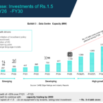 India’s co-location (co-lo) Data Centre capacity has registered major growth since FY21 and doubled to 1.2 GW during the four years FY22–FY25