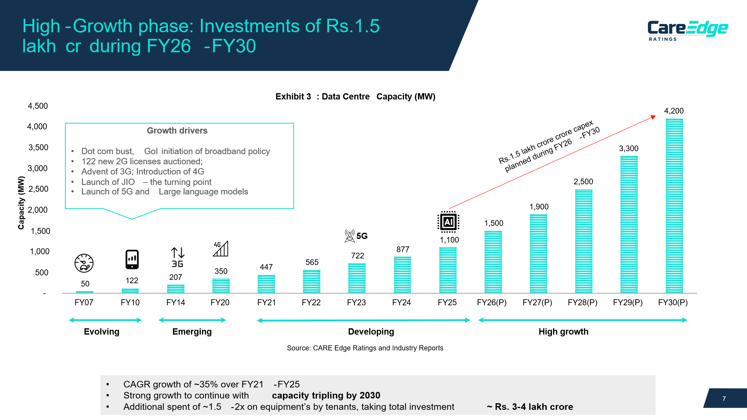India’s co-location (co-lo) Data Centre capacity has registered major growth since FY21 and doubled to 1.2 GW during the four years FY22–FY25