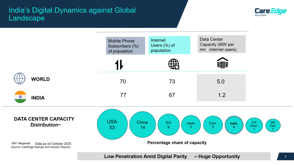 Cost of constructing and operating Data Centres in India is significantly lower compared with global peers.