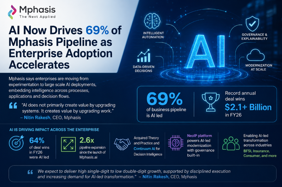 Mphasis said 64% of its deal wins during FY26 were AI led, while its AI-focused investments have expanded the pipeline to 2.6 times its original size since the launch of Mphasis.ai.