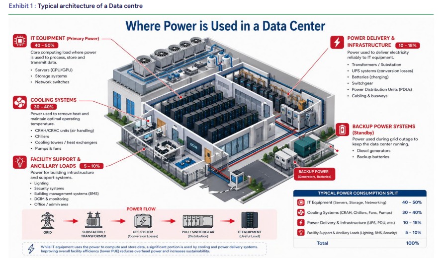 Data Centre Power Usage