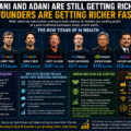 Ambani Adani