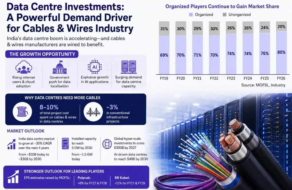 data centres and cable and wire industry