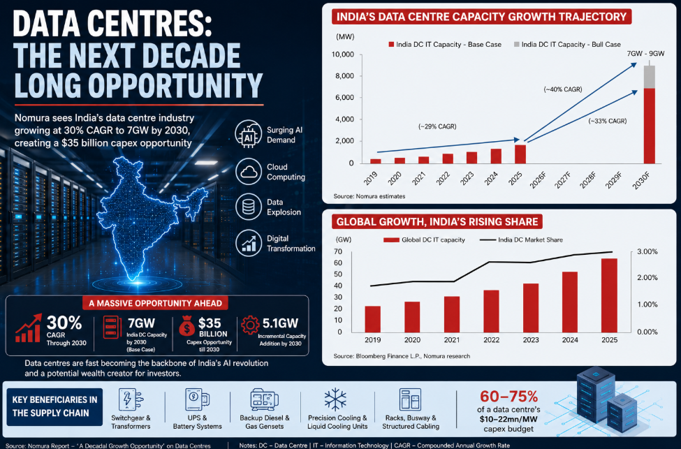 Data Centres