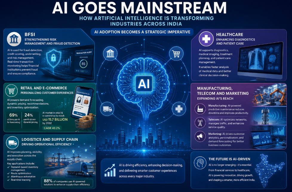 Impact of AI on sectors
