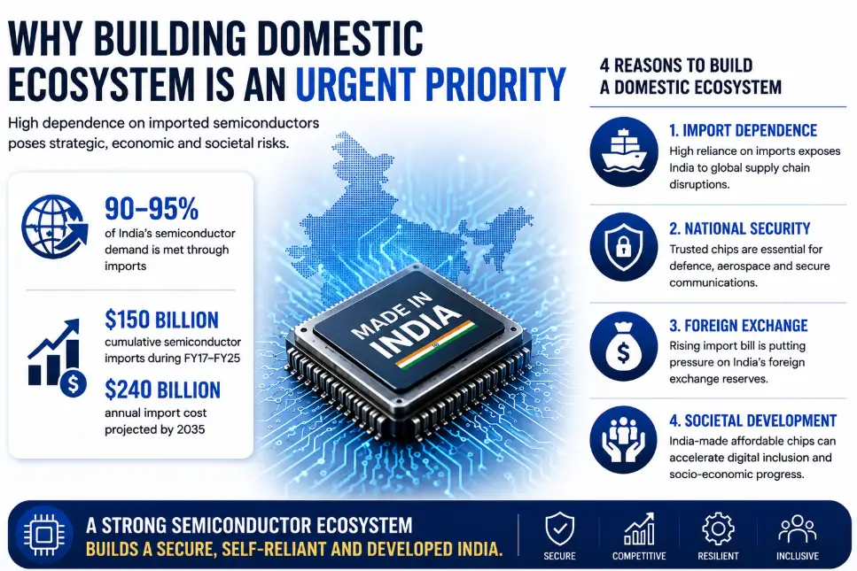 Semiconductor Imports