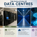 Evolution of Data Centre