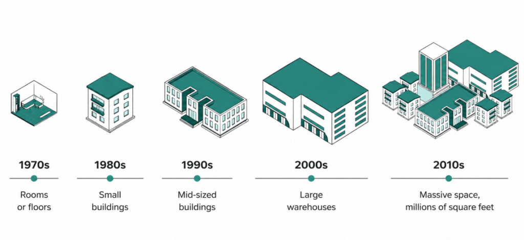 Evolution of Data Centres