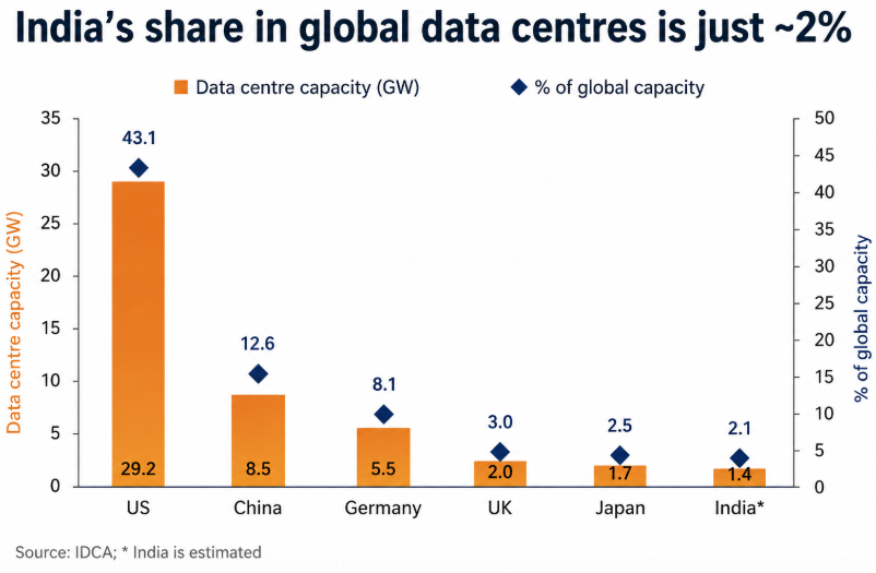 Data Centre