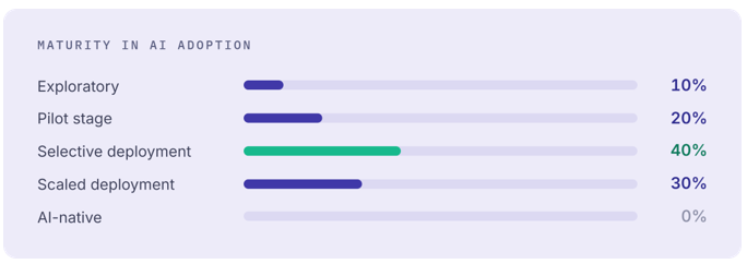 AI has a foothold in software engineering; adoption thins as AI moves from producing to executing.