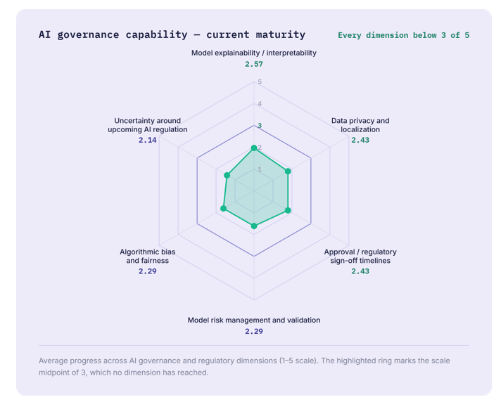 Banks are preparing to take AI into consequential decisions; governance is developing alongside.