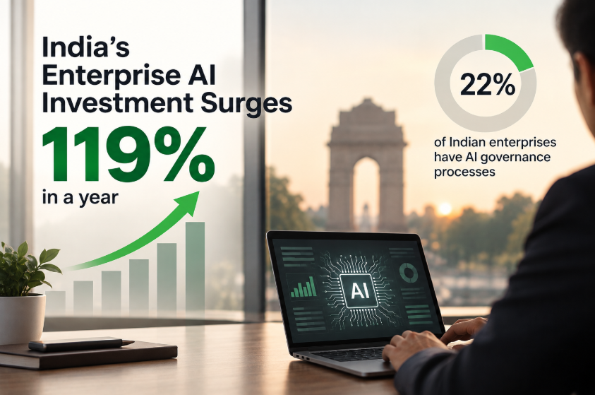India’s enterprise AI investment is growing rapidly, but governance remains a key challenge.