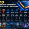 Top 10 semiconductor companies in the world ranked by market capitalisation, led by Nvidia, TSMC and Broadcom.